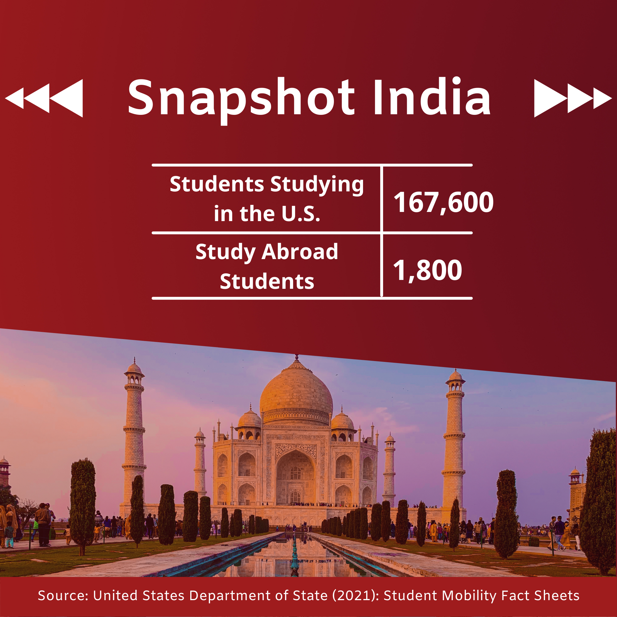 India Snapshot